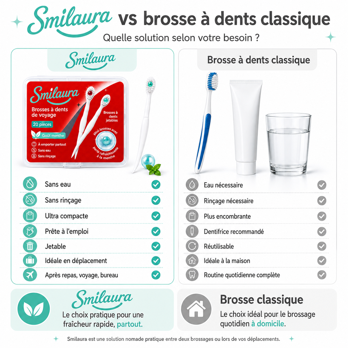 Comparatif Smilaura et brosse à dents classique